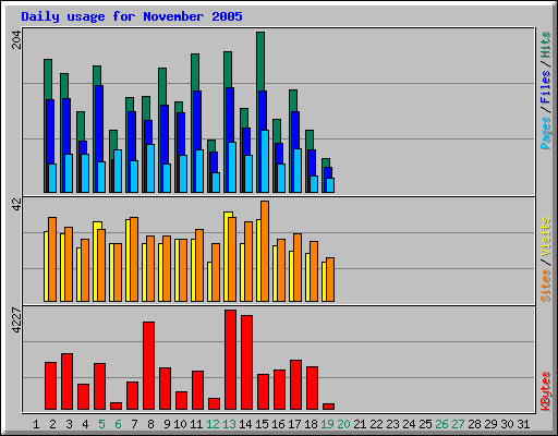 Daily usage for November 2005