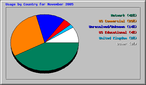 Usage by Country for November 2005