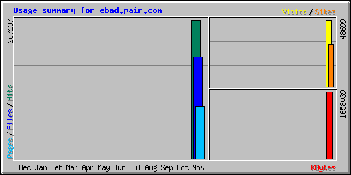 Usage summary for ebad.pair.com